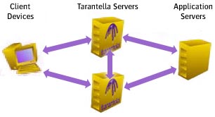 Types of connection