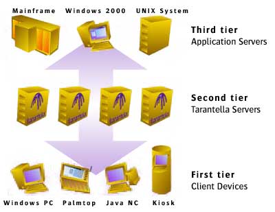 Three-tier architecture model