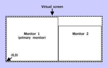 Diagram of how to arrange monitors